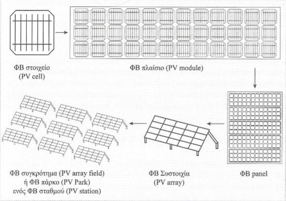 4.3.2 Το φωτοβολταϊκό πλαίσιο Το φωτοβολταϊκό πλαίσιο αποτελείται από ένα σύνολο φωτοβολταϊκών στοιχείων, τα οποία είναι ηλεκτρονικά συνδεδεμένα μεταξύ τους και αποτελούν την βασική μονάδα ενός