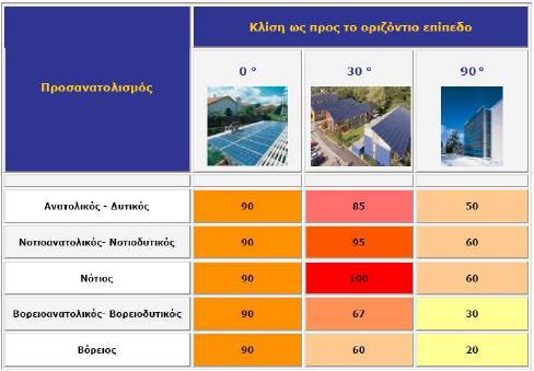 5.8 Σύστημα στήριξης φωτοβολταϊκών πλαισίων Σύμφωνα με τον παρακάτω πίνακα η ιδανική τοποθέτηση των φωτοβολταϊκών πλαισίων για να έχουν μέγιστη απόδοση πρέπει να είναι 30 ο ως προς το Νότο.