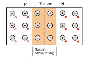1. ΔΠΑΦΗ p-n Σε ζηηγκή ηεο δεκηνπξγίαο ηεο επαθήο ΡΝ, ηα ειεθηξόληα από ηνλ εκηαγσγό ηύπνπ Ν πνπ βξίζθνληαη θνληά ζην ζεκείν ηεο έλσζεο ζα θηλεζνύλ πξνο ηνλ εκηαγσγό ηύπνπ Ρ κε ζθνπό λα