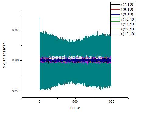 για την αρχική συνθήκη x(10, 10) = x eq (10, 10) + (0.1, 0.