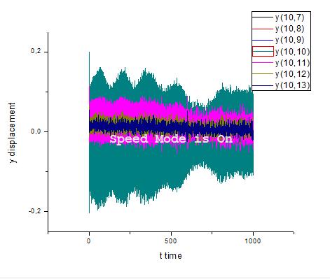 m = 6 και όλα τα υπόλοιπα m = 12 για την αρχική συνθήκη x(10, 10) = x eq )(10,