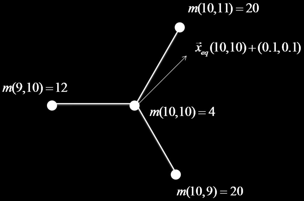 Θεωρήσαµε ένα άτοµο στην ϑέση (10, 10) µάζας m = 4,ενώ τα άνω και κάτω γειτονικά του (10, 11), (10, 9) έχουν µάζες m(10, 11) = m(10, 9) = 20 και όλα τα υπόλοιπα άτοµα στο πλέγµα έχουν άνθρακα µε m =