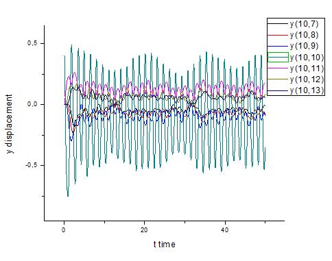 20 µε την αρχική συνθήκη x(10, 10) = x eq (10, 10) + (0.3, 0.4), το οποίο ταλαντώνεται µε πλάτος πολύ µεγαλύτερο των γειτονικών του.