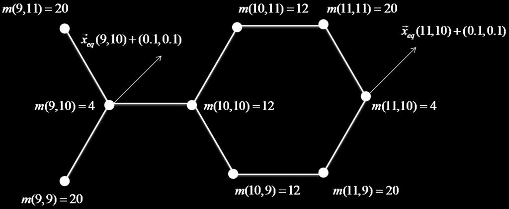 Για παράδειγµα εάν δεν εφαρµόσουµε την υπόθεσή µας στο σωµατίδο (10, 10) αλλά στα δύο γειτονικά του (στην 10 γραµµή), δηλαδή έχουµε m(9, 10) = m(11, 10) = 4, m(9, 9) = m(9, 11) = m(11, 9) = m(11, 11)