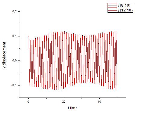 10) µε µάζα m = 4 και διαταραχή +(0.1, 0.