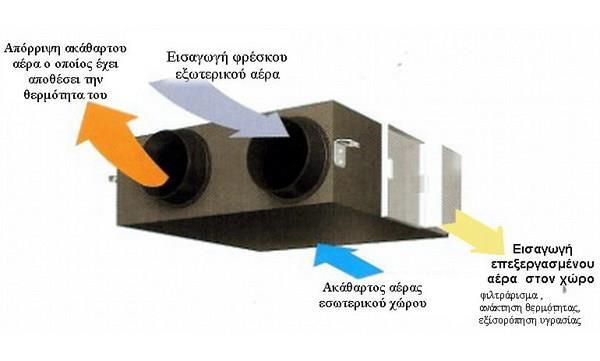 3.3.2 Σύστημα Μηχανικού Αερισμού Για την διαχείριση των φορτίων αερισμού προτείνεται η χρησιμοποίηση μονάδων VAM (Ventilation Air Mounted type).