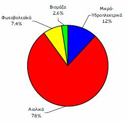 ιάγραµµα 3.4 Συµµετοχή των ιαφόρων Μορφών στη συνολική δυναµικότητα των ΑΠΕ (Αύγουστος 2010) Πηγή: Kλαδική Μελέτη ΑΠΕ, ICAP GROUP 2010 3.