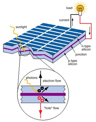 Σχήµα 5.1: Σχηµατική Απεικόνιση Φωτοβολταϊκού φαινοµένου 5.8 Φωτοβολταϊκά Συστήµατα Πηγή: (www.ostriasolar.