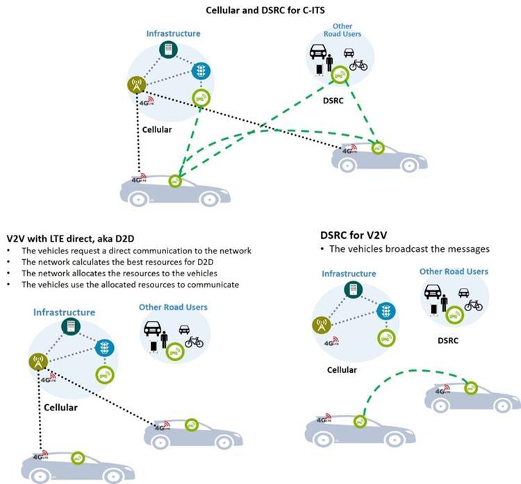 βασικές περιπτώσεις του V2x γιατί στερούνται στην υποστήριξη του χαμηλού latency και δεν είναι ακόμα ικανά να στηρίξουν τις περιπτώσεις υψηλής κινητικότητας.