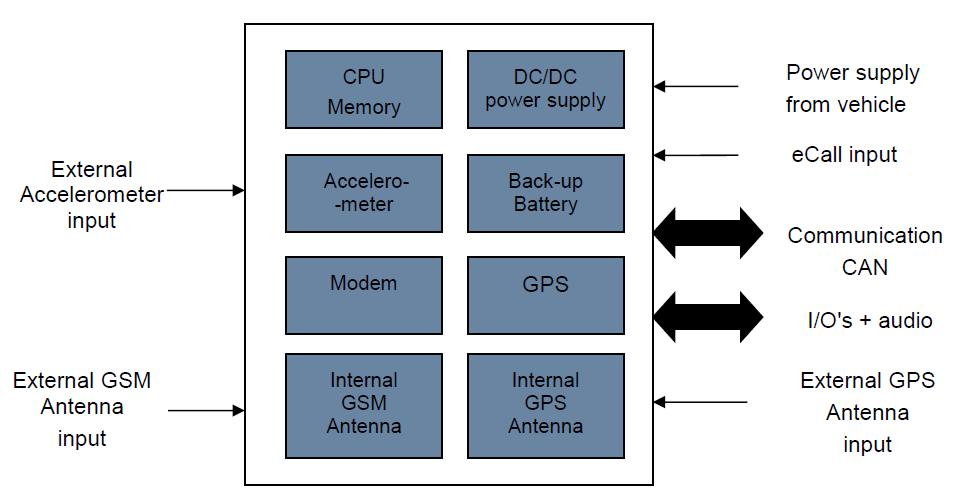 Δέκτη GNSS - GPS / GLONASS (Galileo,Egnos) - για επικοινωνία με τους Δορυφόρους CPU- Συγκεντρώνει πληροφορίες για το όχημα μέσω του διαύλου CAN (Controller Area Network) ή άλλους αισθητήρες και