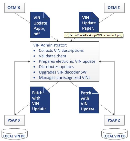 το VIS (vehicle indicator section): αποτελείται από οκτώ αλφαριθμητικούς χαρακτήρες Τα PSAP για να βλέπουν τα δεδομένα σε αναγνωρίσιμη μορφή θα πρέπει να διαθέτουν έναν αποκωδικοποιητή VIN.