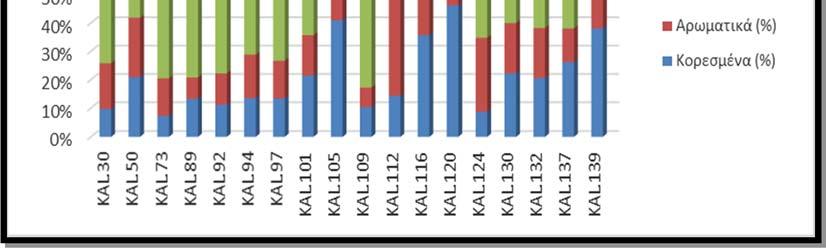 139 0,0068 0,0016 0,0009 0,0017 38 21 40 Πίνακας 6. 5: Αποτελέσματα υγρής χρωματογραφίας ανοιχτής στήλης των δειγμάτων πετρωμάτων. Σχήμα 6.