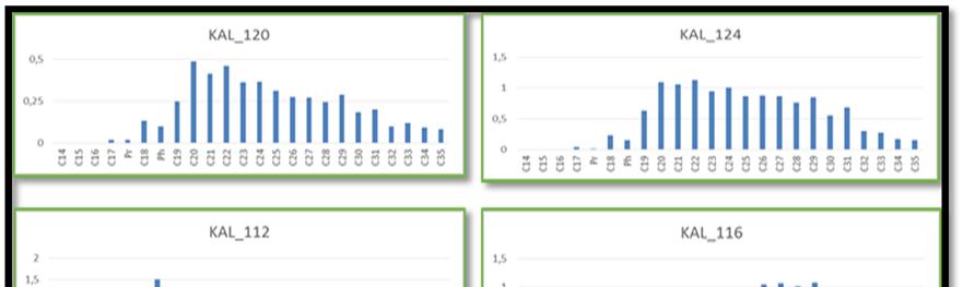 Κεφάλαιο 6 Ανάλυση αποτελεσμάτων Σχήμα 6. 16: Προφίλ κ-αλκανίων μετά-εβαποριτικών σχηματισμών. 6.3.
