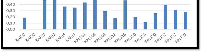 Κεφάλαιο 6 Ανάλυση αποτελεσμάτων Σχήμα 6. 17: Δείκτης Pr/Ph για τα δείγματα πετρωμάτων.