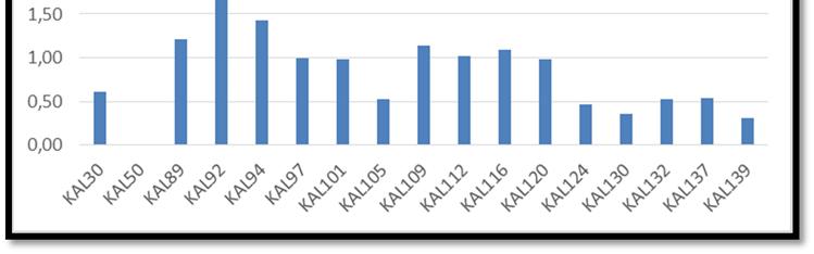 Οι τιμές του δείκτη Pr/nC17 κυμαίνονται μεταξύ των τιμών (0,00 2,94).