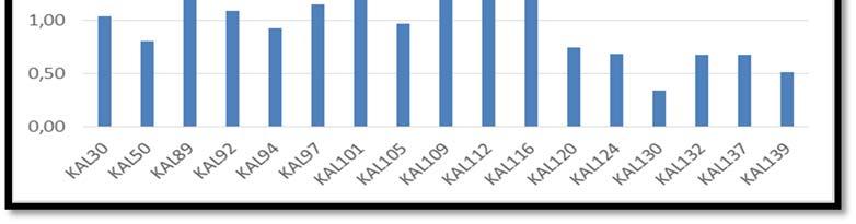 Κεφάλαιο 6 Ανάλυση αποτελεσμάτων Σχήμα 6. 19: Δείκτης Ph/nC18 για τα δείγματα πετρωμάτων.