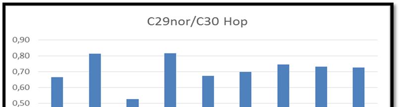 Κεφάλαιο 6 Ανάλυση αποτελεσμάτων Σχήμα 6. 28: Δείκτης C29nor/C30-Hop για τα δείγματα των προ-εβαποριτικών σχηματισμών.