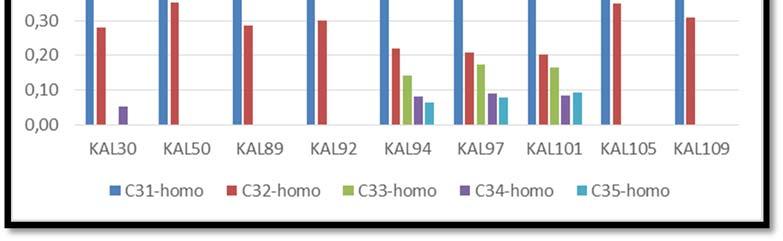 Για παράδειγμα ο δείκτης C31-homo υπολογίστηκε ως εξής: 31 31 31 31 31 32 32 33 33 34 34 35 35 Όπως φαίνεται και στον Πίνακα 6.