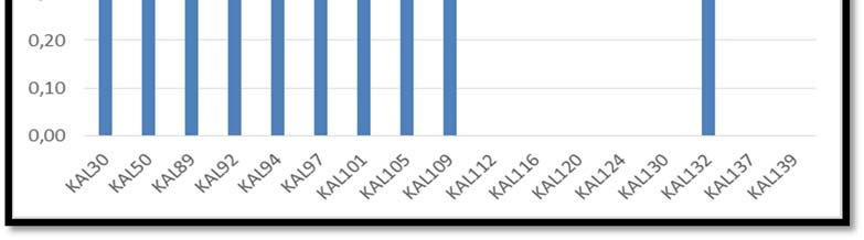 Κεφάλαιο 6 Ανάλυση αποτελεσμάτων Δείκτης C31R/C30-hopane: Αποτελεί την αναλογία του C31R ομοχοπανίου προς το C30 χοπάνιο.