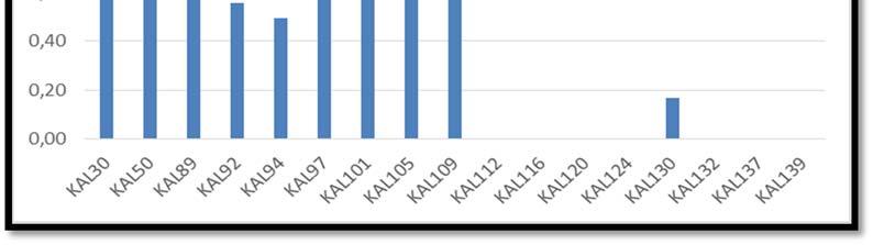 Κεφάλαιο 6 Ανάλυση αποτελεσμάτων Δείκτης Moretane (μορετάνιο): Υπολογίζεται ως λόγος C30 μορετάνιο προς το C30 χοπάνιο.