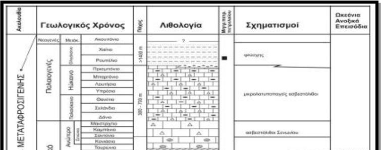 Κεφάλαιο 2 Γεωλογία Ζακύνθου Από το Ανώτερο Ηώκαινο (Πριαμπόνιο) μέχρι τη βάση του Ολιγοκαίνου (αλλάζει από περιοχή σε περιοχή μέσα στην ενότητα), αρχίζει η κλαστική