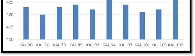 Ο δείκτης S3 αποτελεί ένδειξη της ποσότητας του οξυγόνου στο κηρογόνο. Στα δείγματα κυμαίνεται μεταξύ των τιμών 0.53-1.77 mg CO2 / g πετρώματος (Σχήμα 6.3). Σχήμα 6.