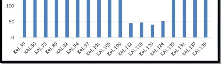 Κεφάλαιο 6 Ανάλυση αποτελεσμάτων Σχήμα 6. 13: Συγκέντρωσης Εκχυλισμάτων (ppm) των δειγμάτων πετρωμάτων. Οι περιεκτικότητες των εκχυλισμάτων κυμαίνονται μεταξύ των τιμών 41-213 ppm.