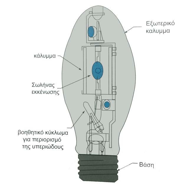 2.3.4 Λαμπτήρες Μεταλλικών Αλογονιδίων Στους λαμπτήρες μεταλλικών αλογονιδίων, το φως παράγεται από τη διέλευση ηλεκτρικού ρεύματος μέσω των ατμών υδραργύρου, αργού και άλλων μεταλλικών αλογονιδίων