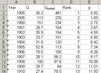 Flow duration curve in Excel 600 500 Q (1000 cfs) 400 300 200