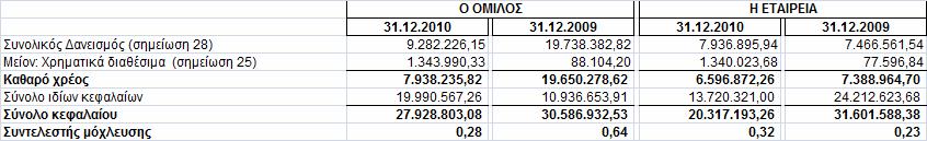 5.3 Κίνδυνος ρευστότητας Ο παρακάτω πίνακας αναλύει τις συµβατικές οικονοµικές υποχρεώσεις του Οµίλου και της Εταιρείας ταξινοµηµένες σε σχετικές οµαδοποιηµένες ηµεροµηνίες λήξης, οι οποίες