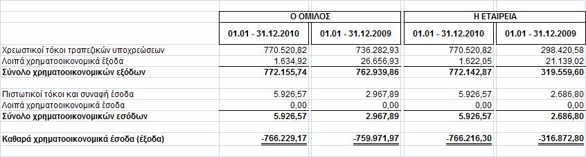 χρηµατοοικονοµικά έσοδα (έξοδα) αναλύονται ως