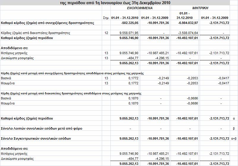 Ο µέσος σταθµισµένος αριθµός µετοχών το 2010 ήταν ίδιος µε αυτόν της