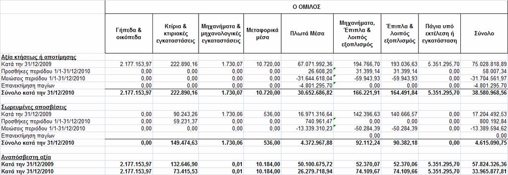 119.371 µετοχές ονοµαστικής αξίας 1,00 /µτχ. 15.