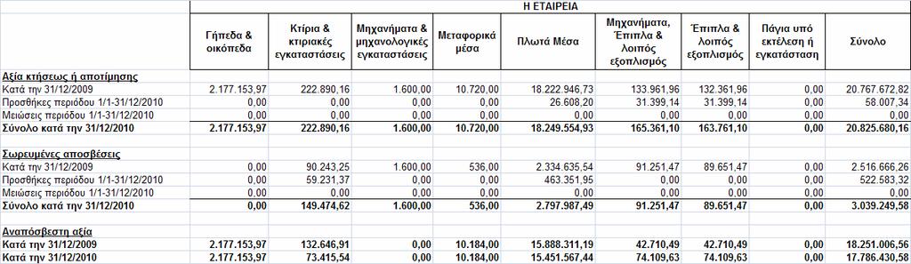 Στην κλειόµενη χρήση υπήρξαν σηµαντικές µειώσεις στην αξία των παγίων, του οµίλου και όχι της µητρικής, λόγω της πώλησης εννέα θυγατρικών εταιριών.