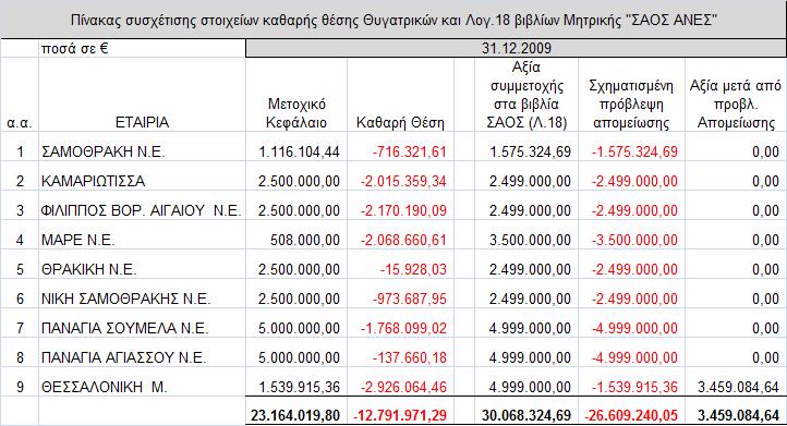 αρνητική καθαρή θέση και οι οποίες κατά τη διάρκεια της χρήσης είχαν µηδενικό κύκλο εργασιών.