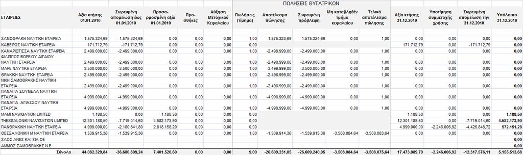 Για τις συµµετοχές αυτές είχαν σχηµατισθεί έως την προηγούµενη χρήση προβλέψεις αποµείωσης 26.609.240,05 και κατά συνέπεια τα αποτελέσµατα της χρήσης επιβαρύνθηκαν κατά 3.508.