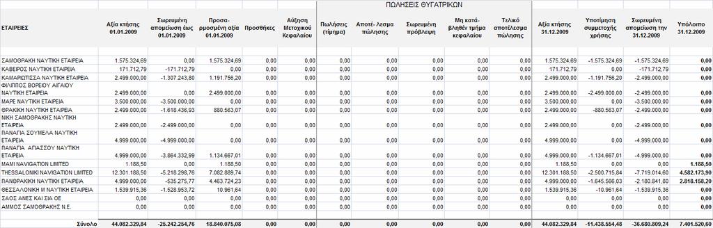 18. Επενδύσεις σε ακίνητα Οι επενδύσεις σε ακίνητα αφορούν ιδιόκτητο ακίνητο της Εταιρείας ΣΑΟΣ ΑΝΩΝΥΜΗ ΝΑΥΤΙΛΙΑΚΗ ΕΤΑΙΡΕΙΑ ΣΑΜΟΘΡΑΚΗΣ στην Καµαριώτισσα της Σαµοθράκης.