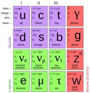 Ισχυρή αλληλεπίδραση Τα κουάρκ έχουν ένα φορτίο χρώματος (R,B,G) που εισήχθη για να εξηγήσει την σύνθεση των βαρυονίων (3 quarks or anpquarks) και των μεσονίων (quark- anpquark pair) αντικείμενα