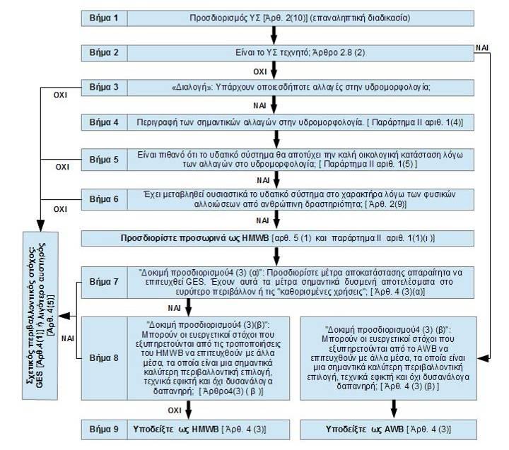 Διάγραμμα 3-1: Μεθοδολογία προσδιορισμού ΙΤΥΣ και ΤΥΣ σύμφωνα με το ΚΕ 4.