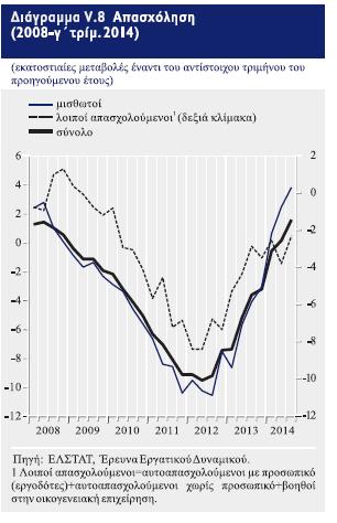 αυτοαπασχολούμενοι χωρίς προσωπικό, που αποτελούν πολύ μεγαλύτερο τμήμα της απασχόλησης από ό,τι οι απασχολούμενοι με προσωπικό, μειώθηκαν με ηπιότερο ρυθμό (1,5%).