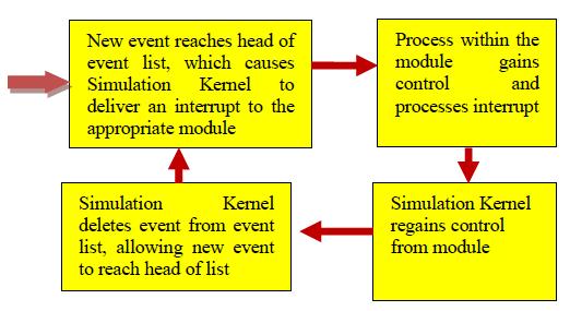 - Αυτόµατη προσοµοίωση-το OPNET µειώνει την απαιτούµενη προσπάθεια προσοµοίωσης, παρέχοντας έναν αποδοτικό πυρήνα (kernel), βιβλιοθήκες και µεταφραστές που δηµιουργούν την εκτελέσιµη προσοµοίωση.