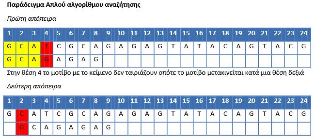 Στην έκτη απόπειρα το μοτίβο ταιριάζει με το κείμενο οπότε ο αλγόριθμος έχει βρει την θέση στην οποία