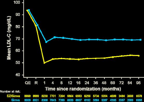 LDL-C and Lipid Changes 1 Yr Mean LDL-C TC TG HDL hscrp Simva 69.9 145.1 137.1 48.1 3.