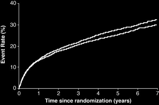 Primary Endpoint - ITT Cardiovascular death, MI, documented unstable angina requiring rehospitalization, coronary revascularization ( 30 days), or