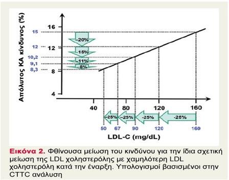 CTT µετα-ανάλυση Η µείωση του απόλυτου κινδύνου µε τις στατίνες εξαρτάται από: Cholesterol Treatment Trialists Collaboration (CTTC) n= 170 000 1. Τη µείωση LDL σε mg/dl 2.