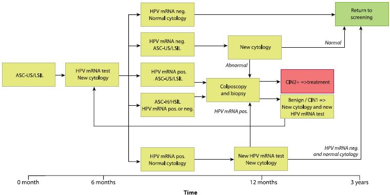 New recommendations for the use of HPV-tests in