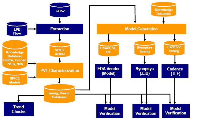 πραγματοποιείται με προσομοίωση (Simulation-based Verification) σύμφωνα με αυτόν τον τρόπο επαλήθευσης προσομοιώνουμε το τελικό κύκλωμα (ή το netlist του, το οποίο συχνά δίνεται σε μορφή HDL) και τον