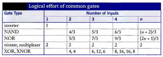Το logical effort μιας λογικής πύλης μας λέει πόσο χειρότερα είναι στο να παράγουμε ρεύμα εξόδου από ότι σε έναν αντιστροφέα, δεδομένου ότι κάθε μία από τις εισόδους μπορεί να παρουσιάζει μόνο την