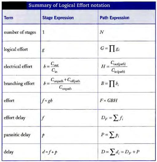 4.5 HSPICE Το HSPICE(Simulation Program with Integrated Circuit Emphasis) είναι ένα πολύτιμο εργαλείο γενικού σκοπού της βιομηχανίας για την ακριβή προσομοίωση αναλογικών και ηλεκτρονικών κυκλωμάτων.