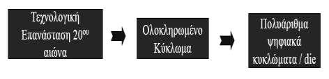 1 ο ΚΕΦΑΛΑΙΟ 1.1 ΟΛΟΚΛΗΡΩΜΕΝΑ ΚΥΚΛΩΜΑΤΑ Τα ψηφιακά κυκλώματα κατασκευάζονται κυρίως με χρήση ολοκληρωμένων κυκλωμάτων (ICs INTEGRATED CIRCUITS).